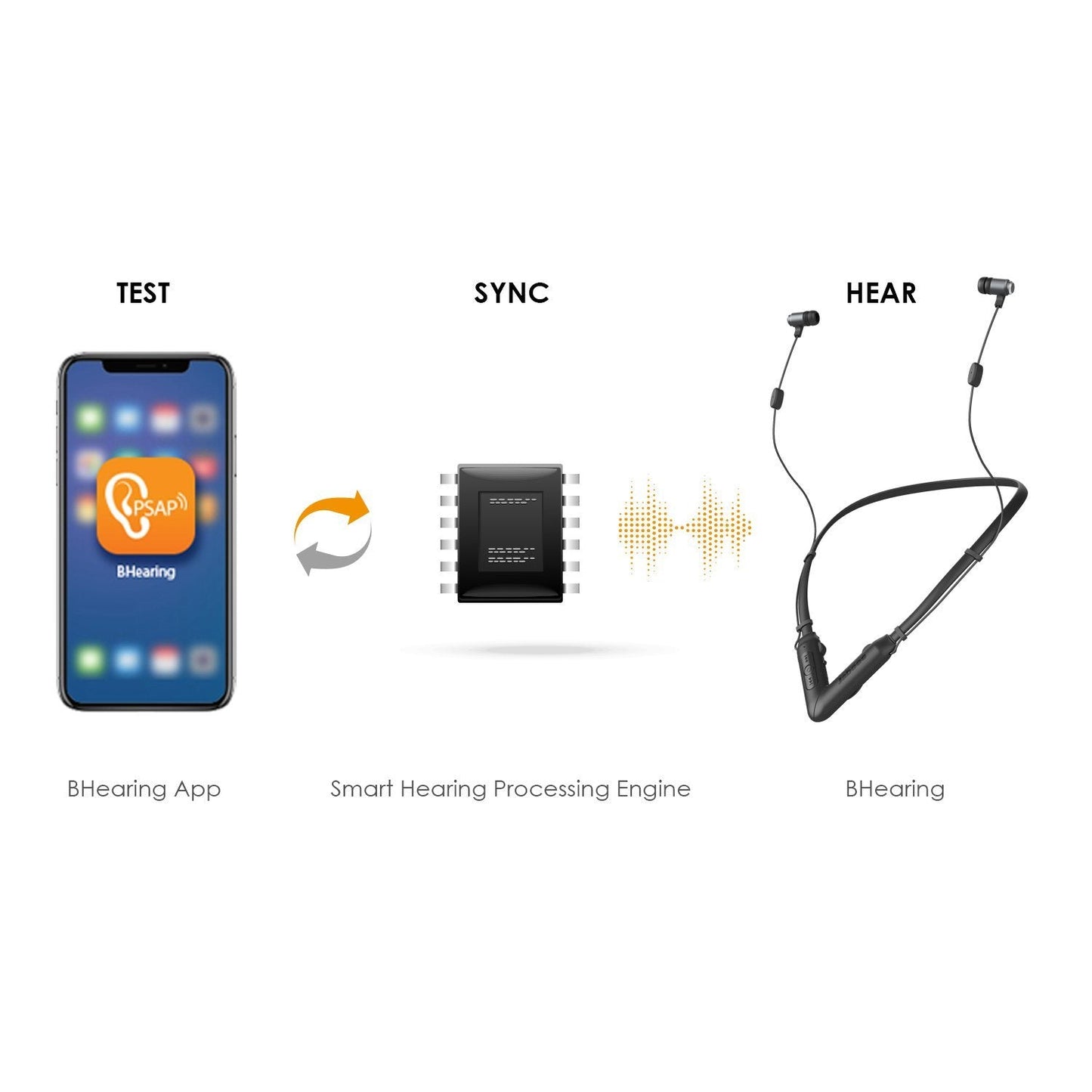 BHearing – The Next-Gen Digital Self-Fitting PSAP Bluetooth Personal Sound Amplifiers